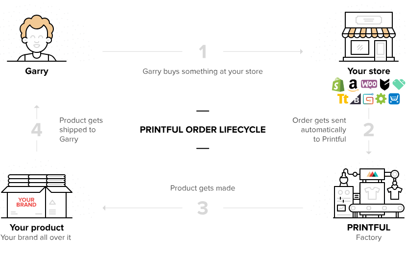 printful