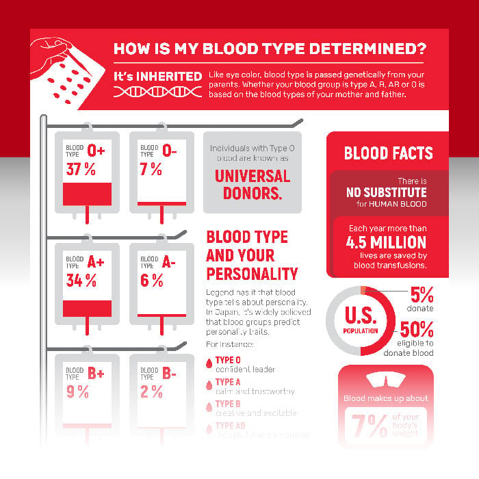 Blood Type Infographics - Unlimited Graphic Design Service