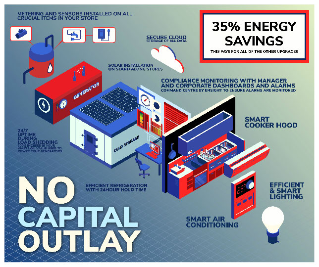 No Capital Outlay infographics
