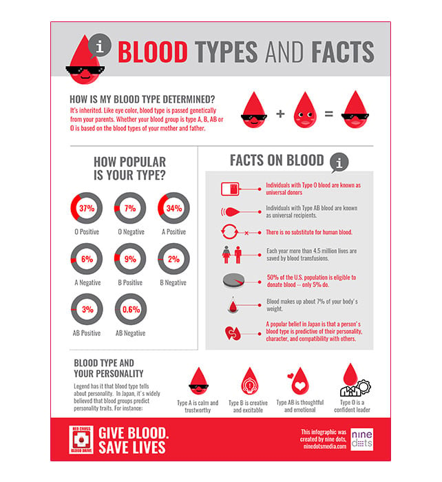 Blood Drive infographics - Unlimited Graphic Design Service