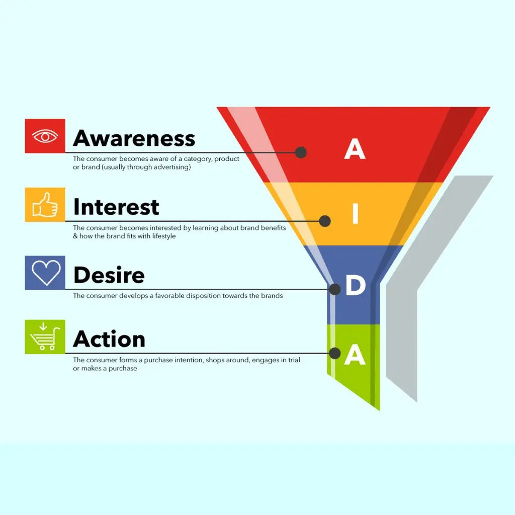 AIDA sales funnel illustration