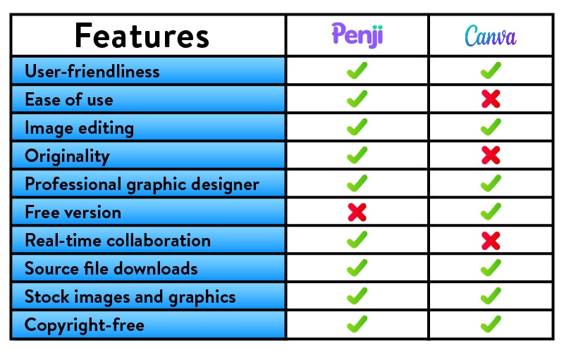 canva vs penji