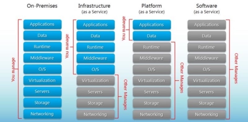 SaaS vs. PaaS vs. IaaS: The Ultimate Cloud Computing Guide - Unlimited ...