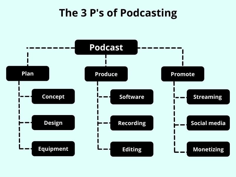 How To Create A Podcast The Ultimate 3 Step Guide Unlimited Graphic Design Service 