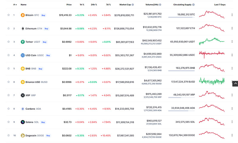 top cryptocurrency example