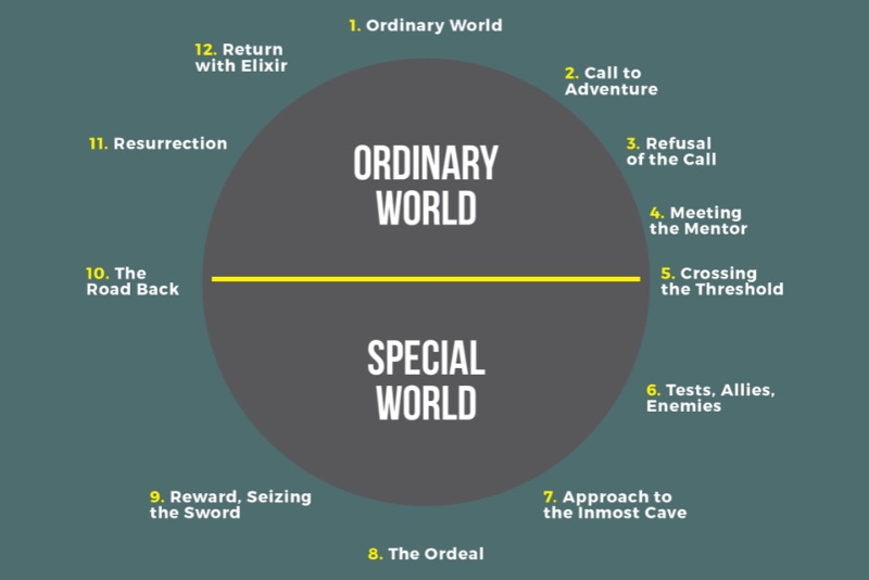 Chart outlining the "hero's journey" story structure