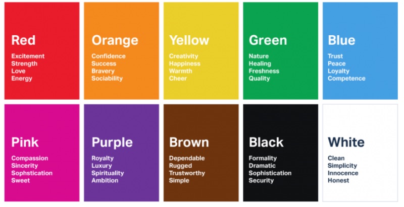 A graphic of the basic colors and what they represent in color psychology