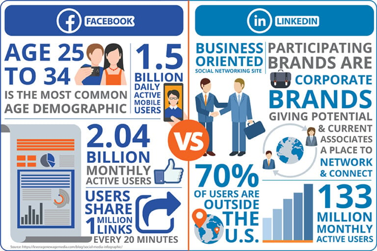 LinkedIn Vs Facebook For Business: What’s Better In 2023? - Unlimited ...