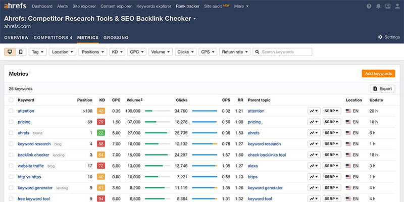 Ahrefs interface