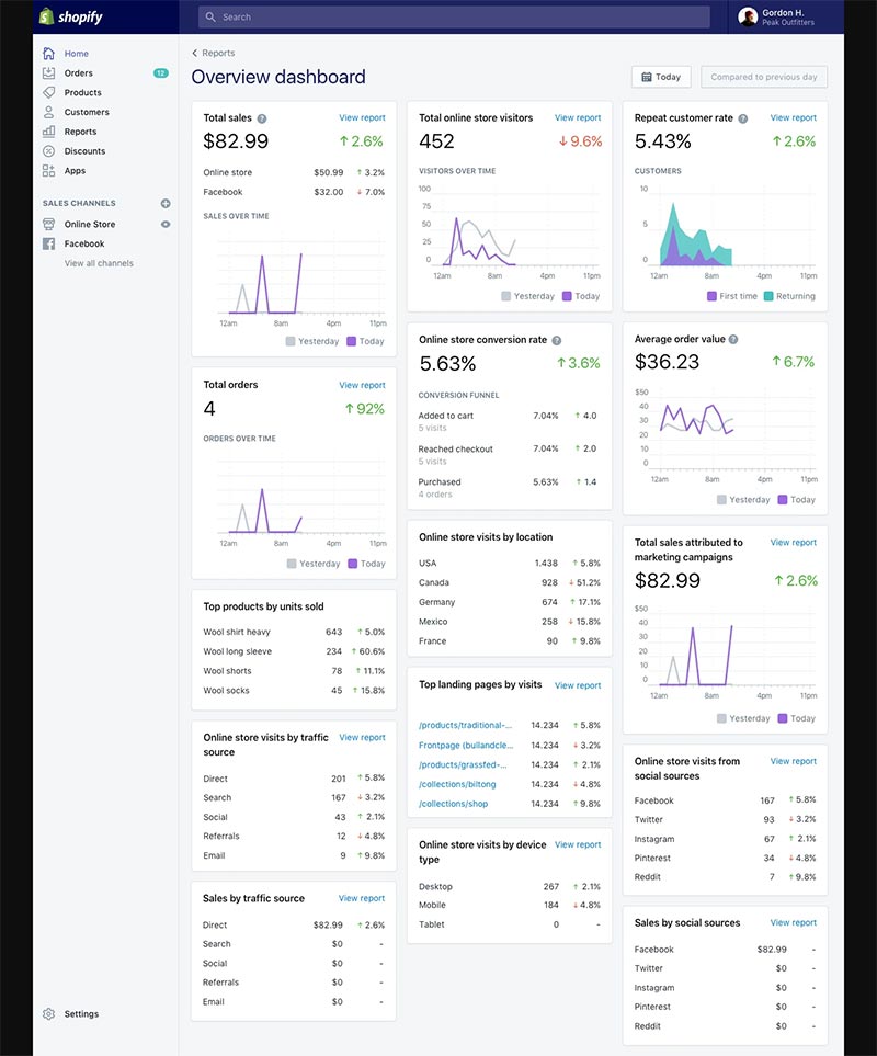 How To Read Shopify Analytics For Beginners - Unlimited Graphic Design ...