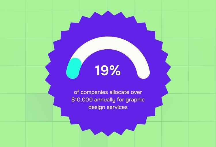 How much companies spend on professional graphic design services