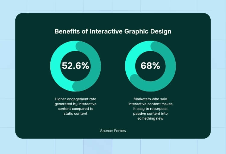 Interactive graphic design benefits