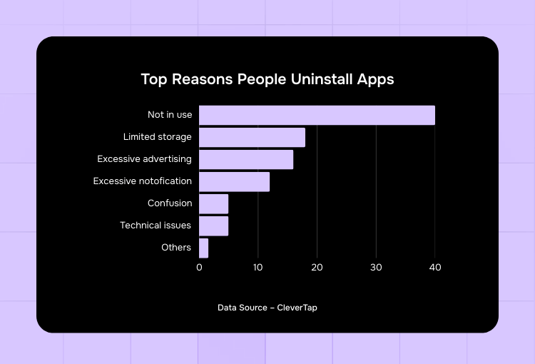 mobile app design services why people uninstall apps