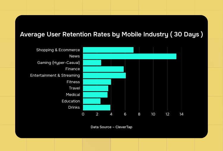 mobile app design services user retention days by Mobile Industry
