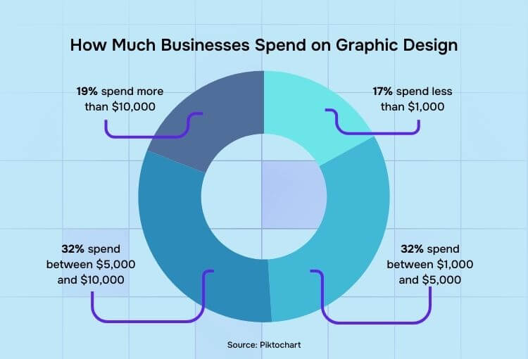 affordable graphic design services how much businesses spend on graphic design