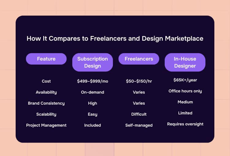 How It Compares to Freelancers and Design Marketplaces