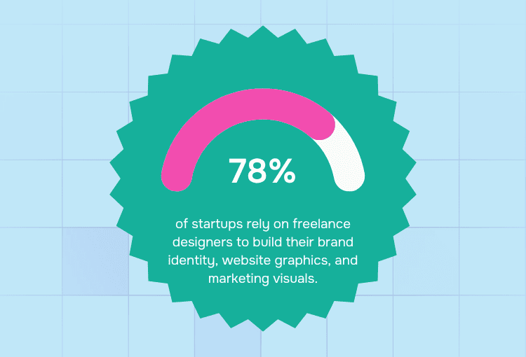 Percentage of Freelance graphic design services for business