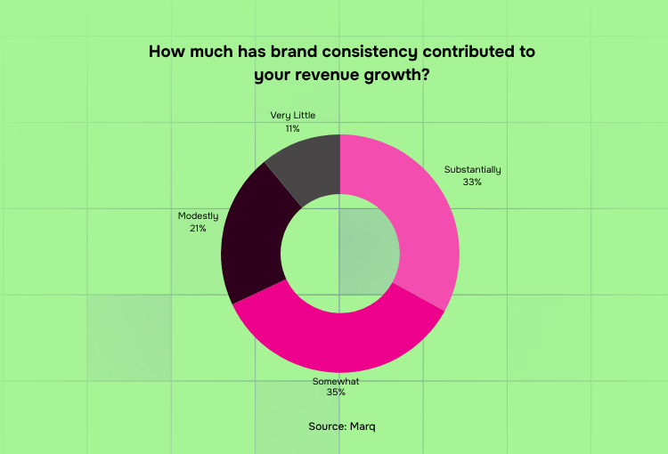 Creative-as-a-Service brand consistency contribution to revenue growth