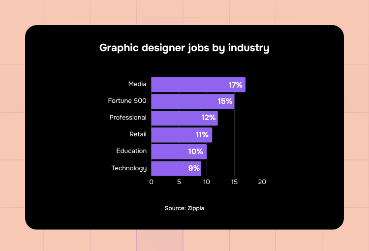 graphic design service jobs by industry