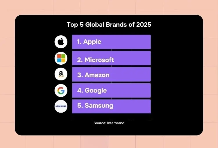 best branding agency top global brands