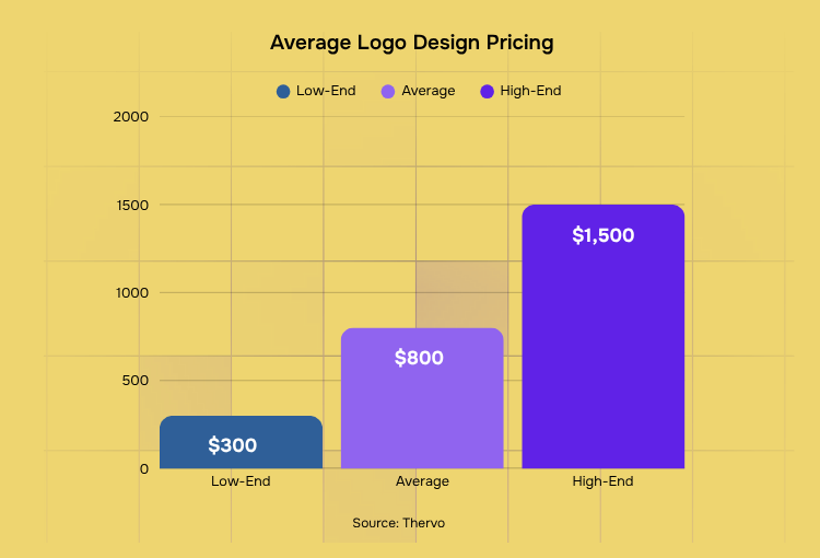 best logo design services average logo design pricing
