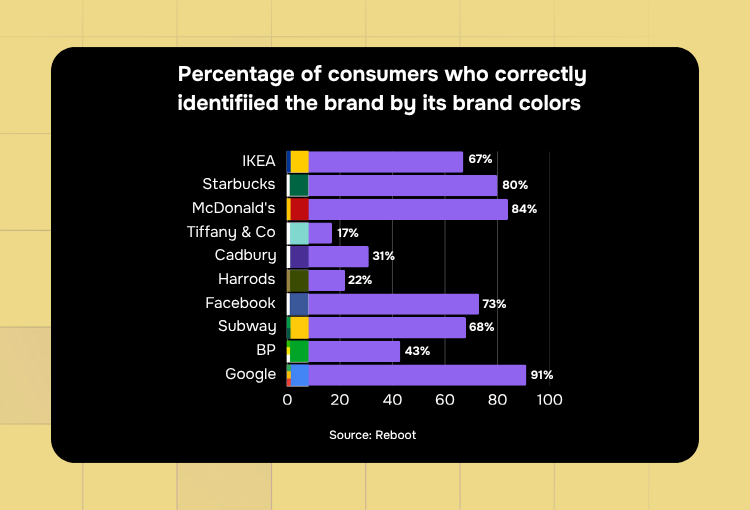 brand design services brand colors identified by consumers