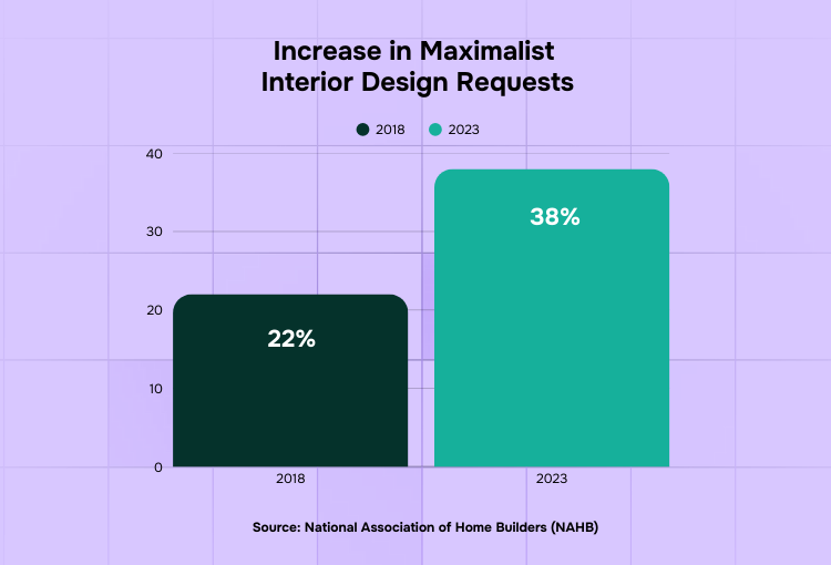 brand design services increase in maximalist design requests