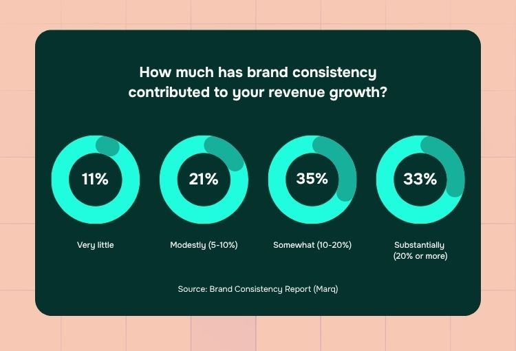 brand design services brand consistency contribution to revenue growth