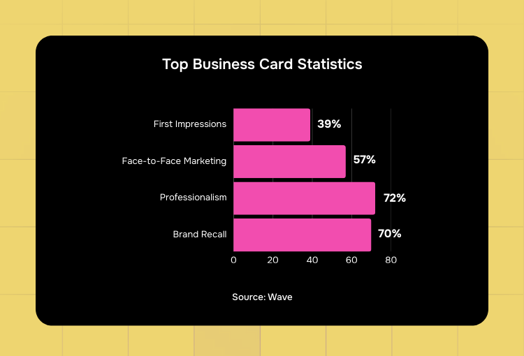 best graphic design service for business cards & stationery business card statistics