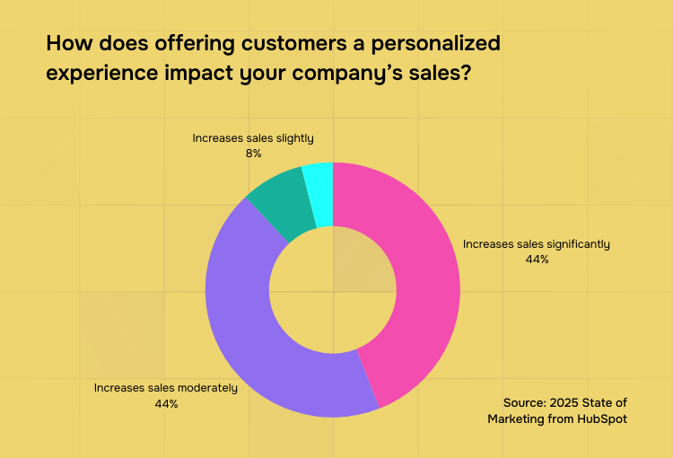 Creative Graphic Design Agency personalized experience impact in sales