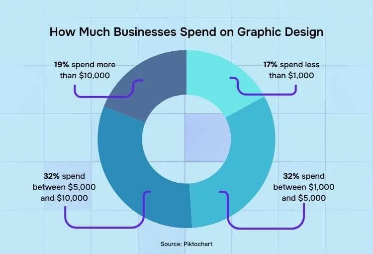 Penji vs. Superside how much businesses spend on graphic design