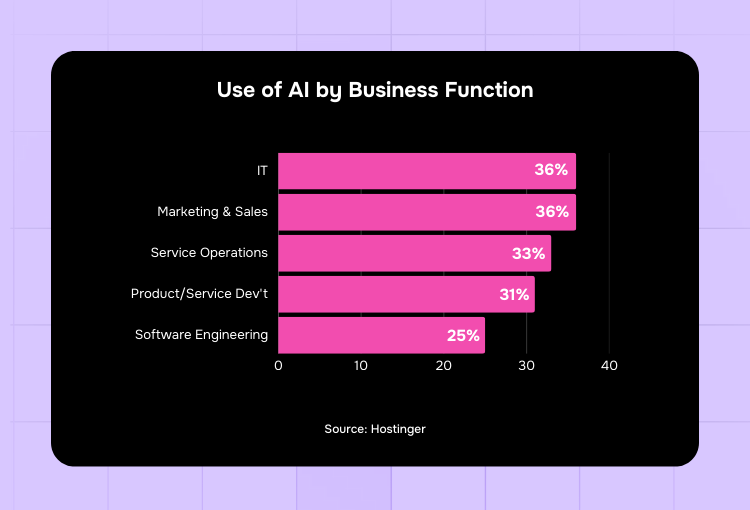 visual design services use of AI in business