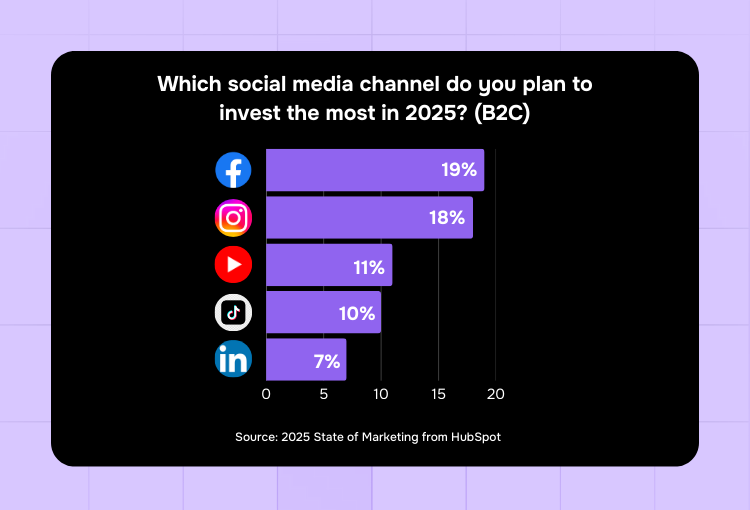 design project management social media channels investing in 2025