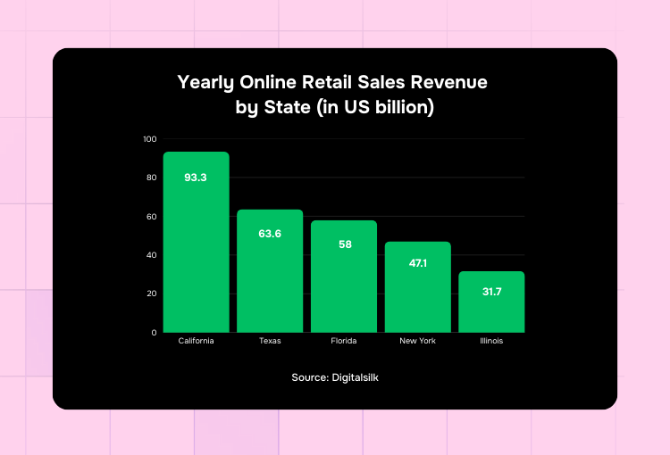 best design agency in California yearly online retail sales revenue