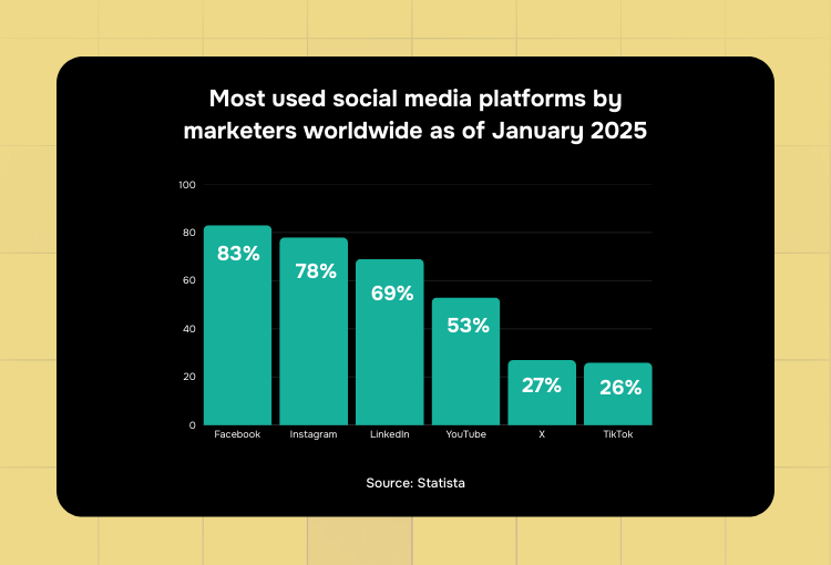 branding and graphic design services most used social media platforms