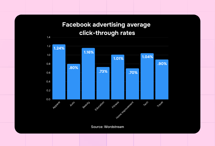Meta ads design services CTR Facebook per industry