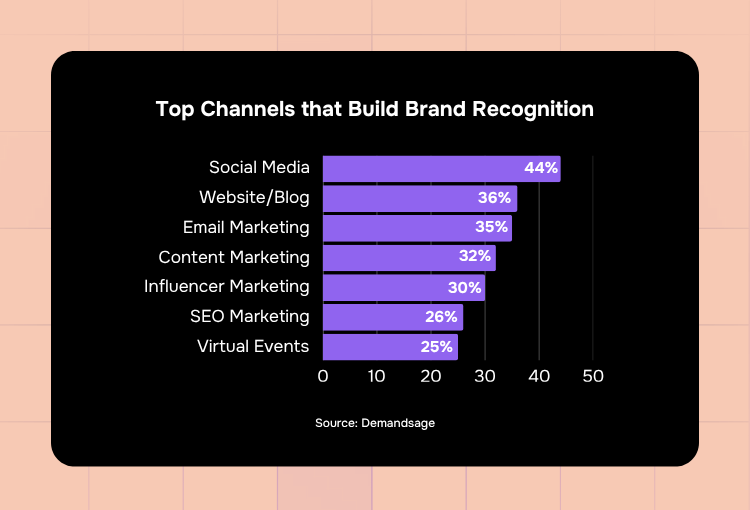 unlimited graphic design services top channels that build brand recognition