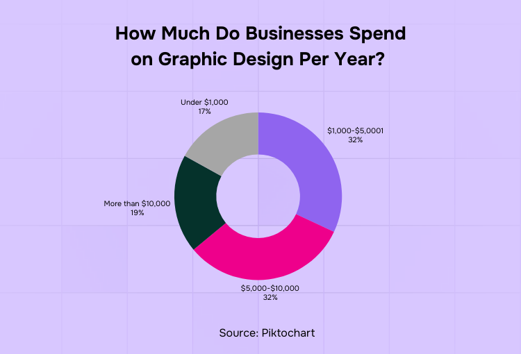 unlimited graphic design services how much businesses spend on graphic design