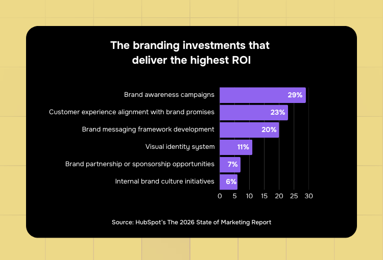 white label design services branding investments with the highest ROI