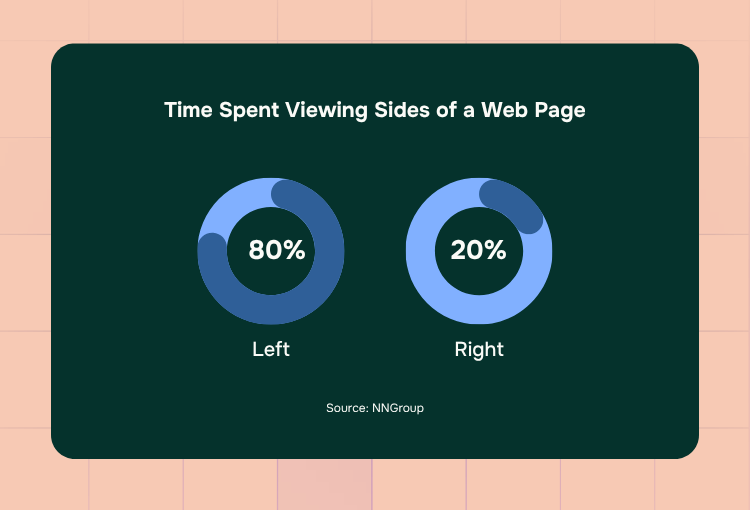 design service for marketing time spent viewing left and right sides of a web page