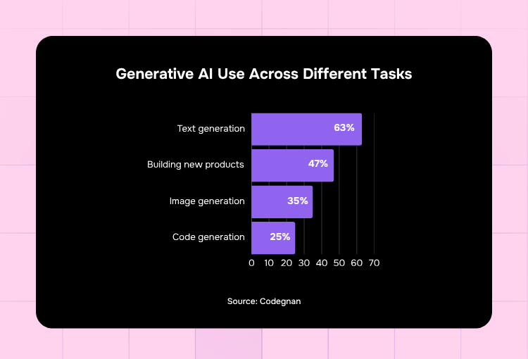 graphic design services generative AI use