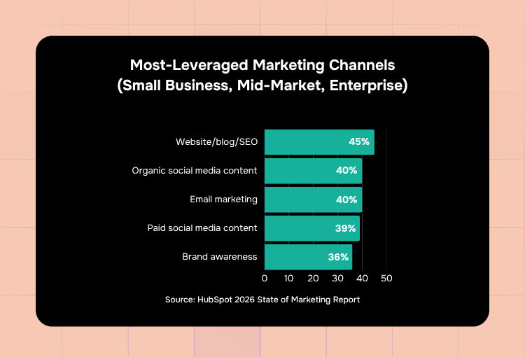 brand design agency most used marketing channels