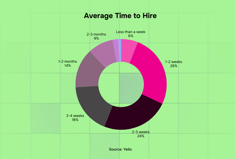 brand design agency average time to hire