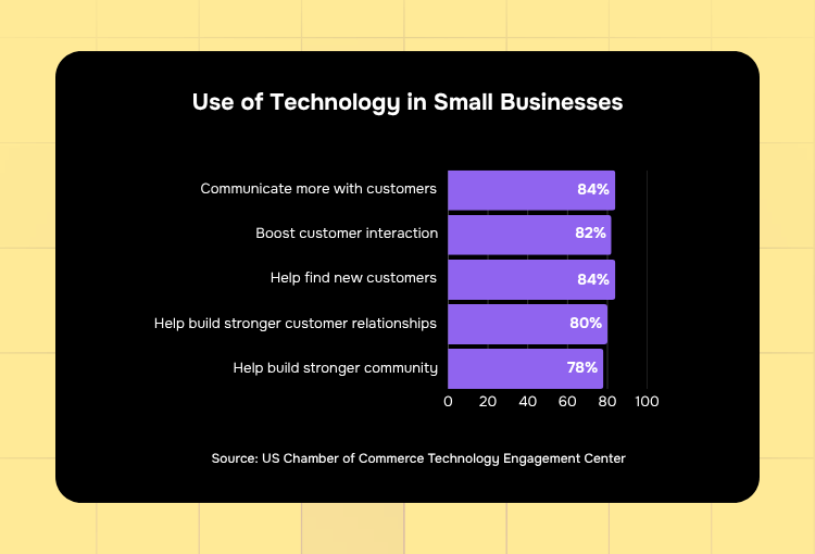 brand design services use of technology in small businesses
