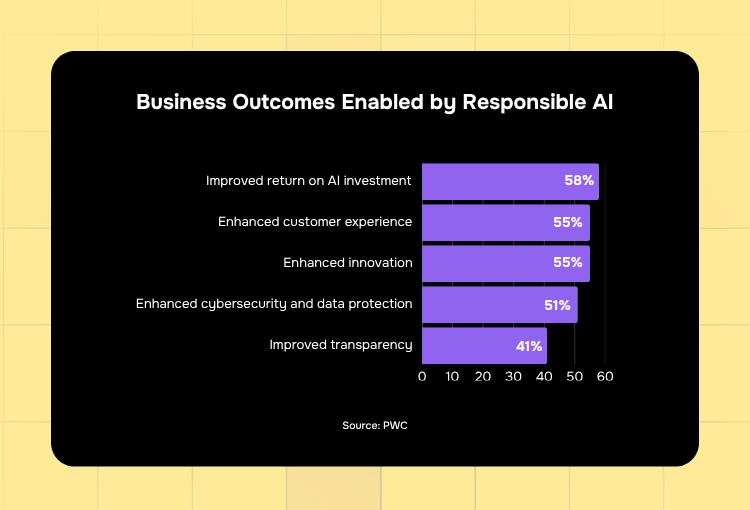 AI tools for design services business outcomes enabled by responsible AI