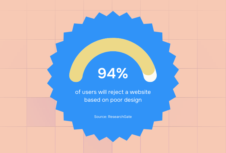 web design services 94% will reject a website based on poor design
