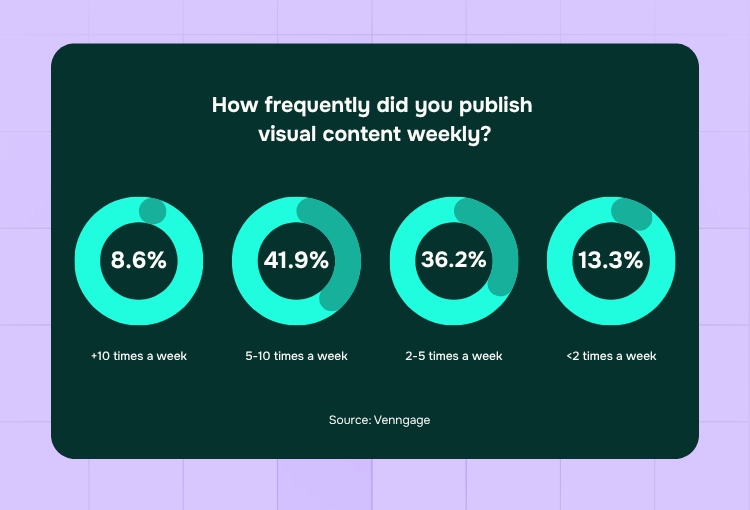 brand design services visual content published weekly