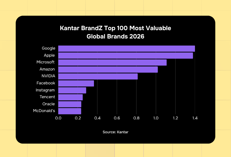Creative brand design services most valuable global brands