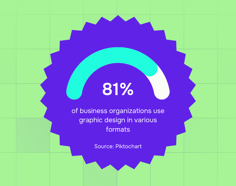 Creative brand design services 81% of business organizations use graphic design