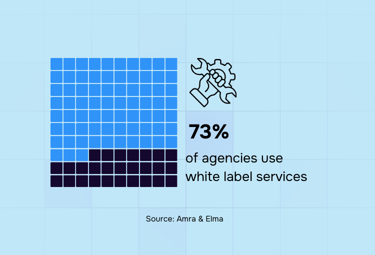 creative design subscription services 73% of agencies use white label services